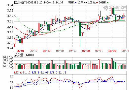 四川長(zhǎng)虹2017年上半年?duì)I收347.63億元 凈利潤(rùn)1.55億元