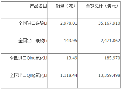 上半年我國(guó)碳酸鋰進(jìn)口1.53萬噸 6月份進(jìn)口均價(jià)11809.19美元/噸