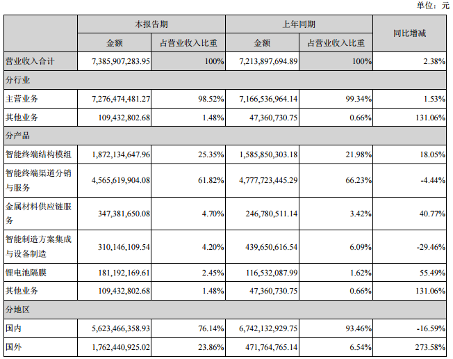勝利精密營業收入構成 勝利精密營業收入構成