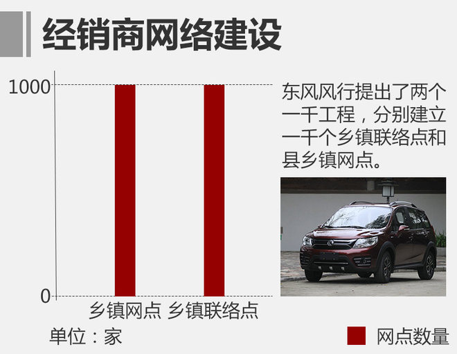 東風(fēng)風(fēng)行發(fā)力新能源 年內(nèi)推3款純電動(dòng)車