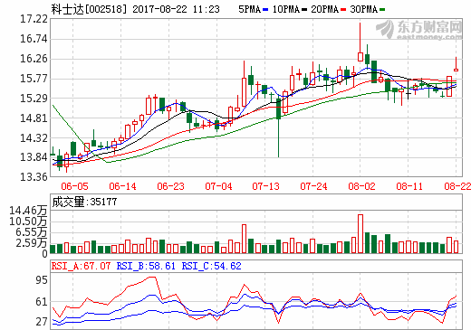 科士達2017年上半年營收10.75億元 凈利潤1.49億元