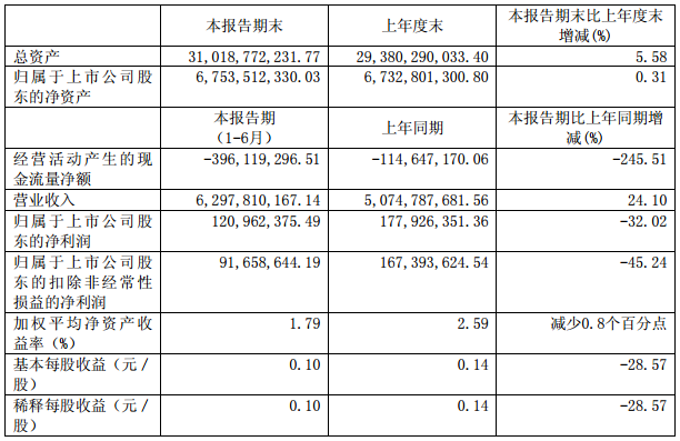 力帆股份上半年營收近63億 擬融資5億用于租賃業務