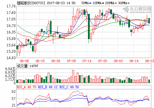 雄韜股份上半年?duì)I收13.26億元 實(shí)現(xiàn)廢鋁制氫與千瓦級(jí)燃料電池系統(tǒng)技術(shù)對(duì)接