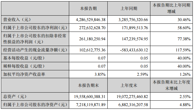 格林美上半年?duì)I收42.87億元 電池材料板塊營(yíng)收20.35億元