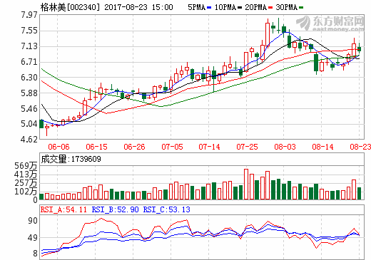 格林美上半年?duì)I收42.87億元 電池材料板塊營(yíng)收20.35億元