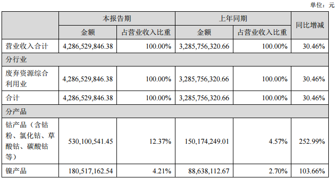 格林美上半年?duì)I收42.87億元 電池材料板塊營(yíng)收20.35億元