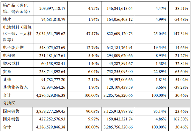 格林美上半年?duì)I收42.87億元 電池材料板塊營(yíng)收20.35億元