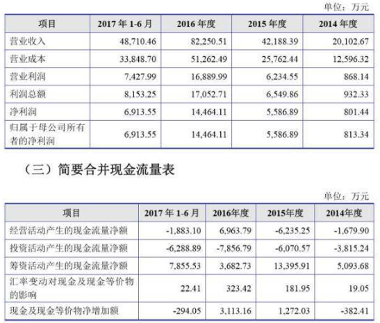 振江股份IPO過會(huì) 擬上交所募資8.2億加碼主業(yè)