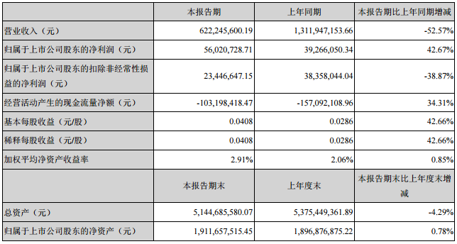 新海宜上半年營收6.22億元 擬8400萬再設新能源合資公司