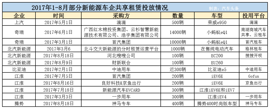 新能源補(bǔ)貼收緊 車企為什么要豪賭分時(shí)租賃？