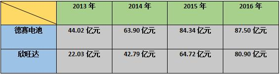 德賽電池,欣旺達