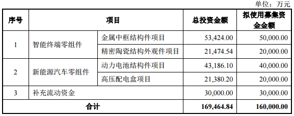 本次公開發行可轉換公司債券的募集資金用途