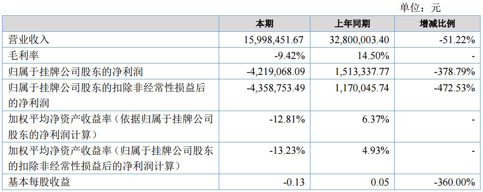 巨兆數碼上半年營收1599.85萬 著力研發移動電源