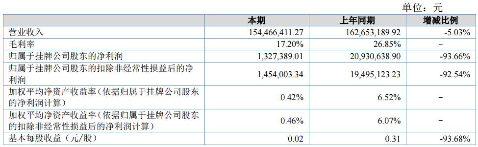 方林科技上半年營收1.54億元 開拓動力及儲能類鋰電池組件市場