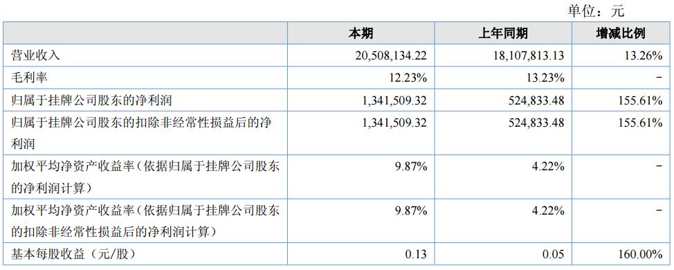 英特萊上半年營收2050.81萬元 凈利潤134.15萬元