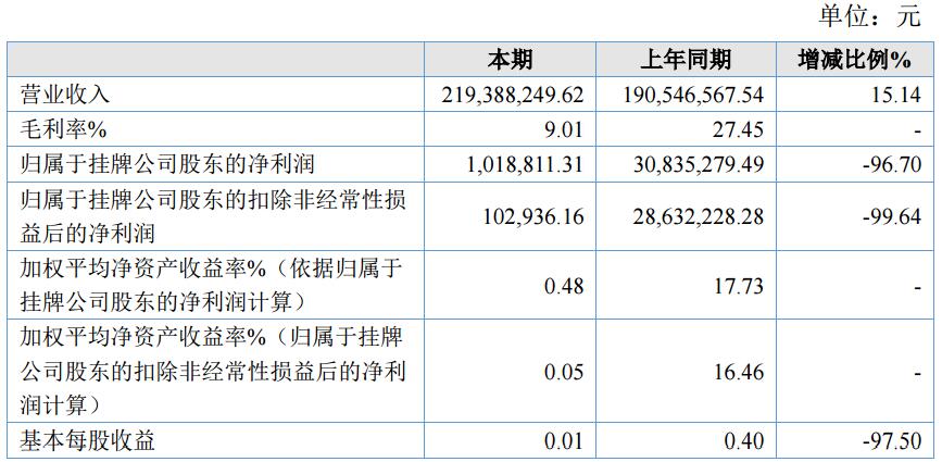 邁奇化學(xué)上半年營收2.19億元 同比增長15.14%