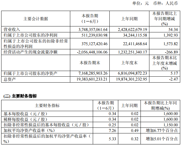 冠城大通主要會計數據和財務指標