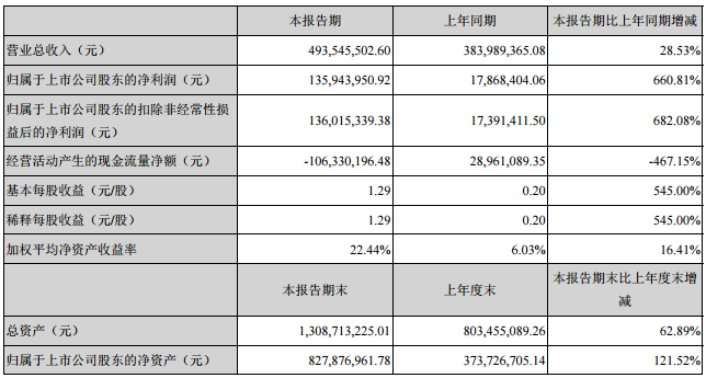 寒銳鈷業(yè)主要會計數(shù)據(jù)和財務指標