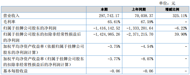氟特電池上半年營收29.77萬元 新建項目預計下半年投產