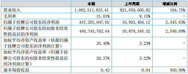 金川科技盈利能力(單位:元) 金川科技盈利能力(單位:元)