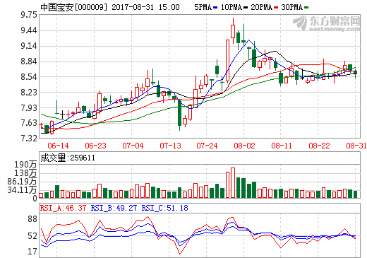 中國寶安上半年營收29.58億元 貝特瑞營收12.68億元