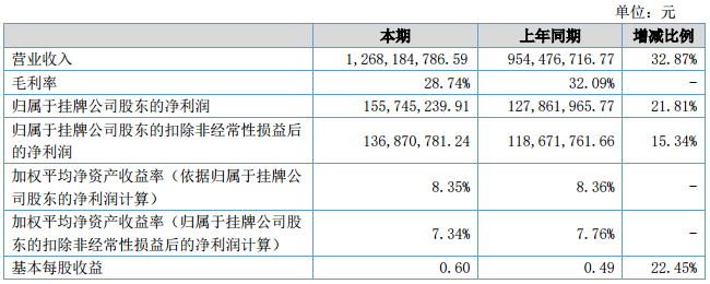 貝特瑞2017年上半年主要會計數據和關鍵指標