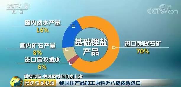 我國鋰產品加工原料近8成依賴進口 鋰價兩年暴漲超三倍 我國鋰產品加工原料近8成依賴進口 鋰價兩年暴漲超三倍