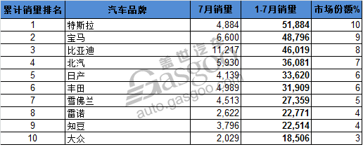 全球電動車銷量Top10 比亞迪宋月銷奪冠