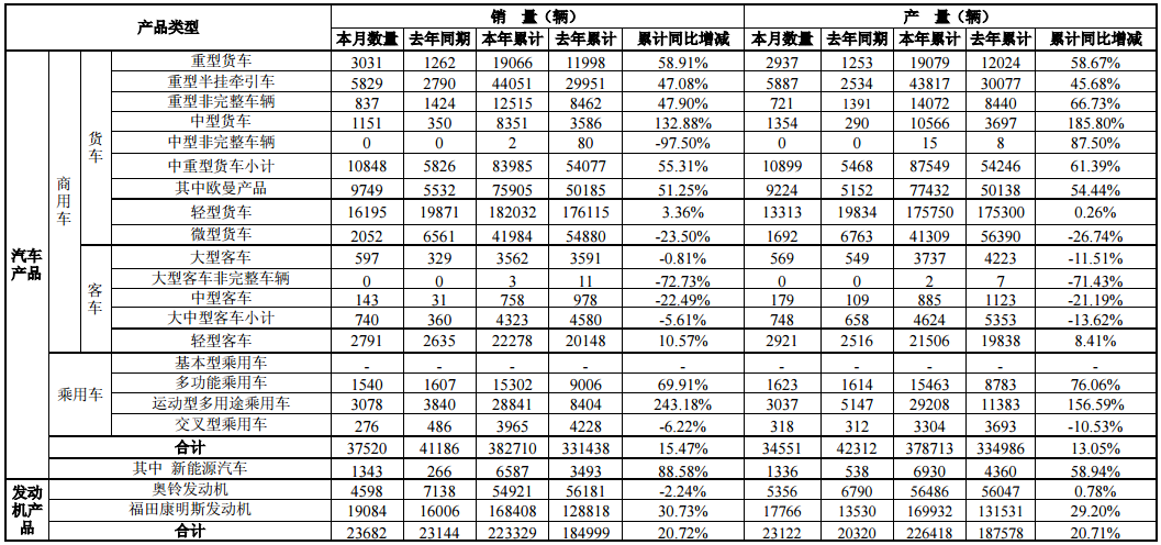 福田汽車前八月生產新能源汽車6930輛 銷售6587輛