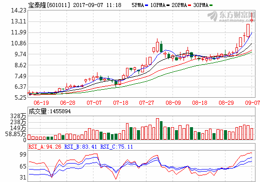 3天兩漲停寶泰隆成石墨烯新貴 三指標篩選10只潛力股