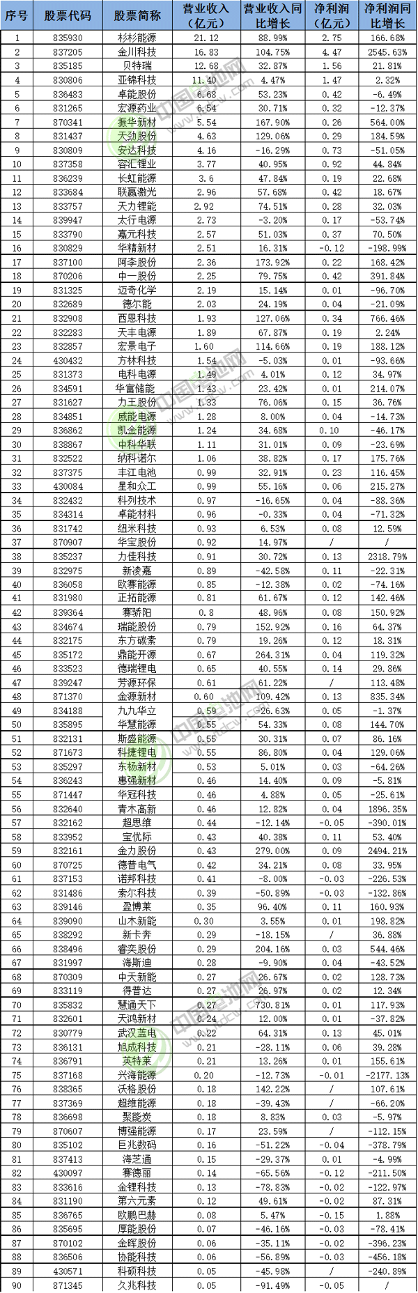 90家新三板鋰電池產業企業上半年業績情況統計表 90家新三板鋰電池產業企業上半年業績情況統計表