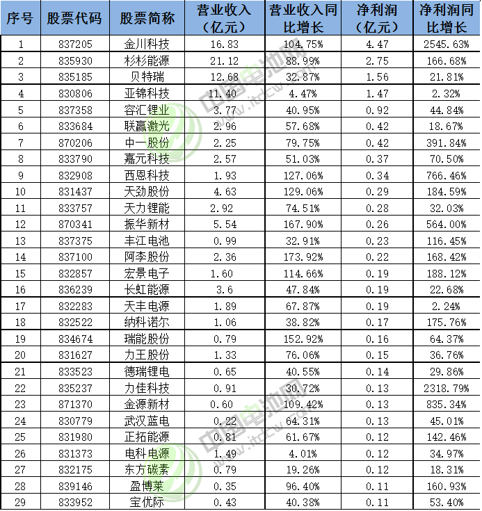 29家業績增長、凈利潤超千萬的新三板鋰電池企業業績情況 29家業績增長、凈利潤超千萬的新三板鋰電池企業業績情況