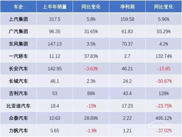 車企半年報 “貧富差距”拉大 幾家歡喜幾家憂？