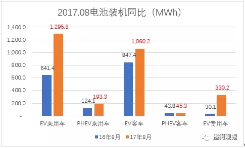 2017年8月電動汽車電池裝機2.92GWh 同比增長73.4%
