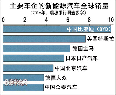 中國研究禁銷內燃機車 日系車加急布局純電動車市場