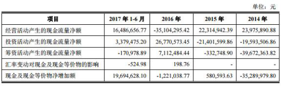 賽緯電子2年凈利未達IP0警戒線 達線1年現(xiàn)金流為負
