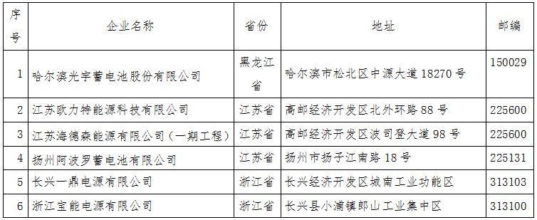 工信部公示第四批符合鉛蓄電池行業規范條件(2015年本)企業名單 工信部公示第四批符合鉛蓄電池行業規范條件(2015年本)企業名單