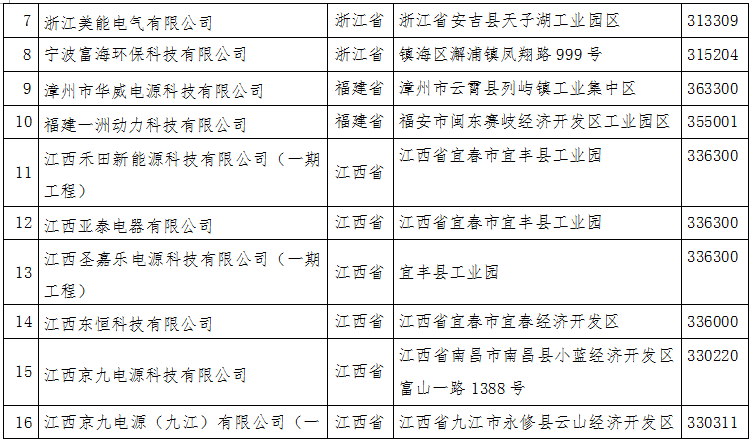 工信部公示第四批符合鉛蓄電池行業規范條件(2015年本)企業名單 工信部公示第四批符合鉛蓄電池行業規范條件(2015年本)企業名單