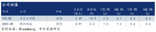 6·30后光伏材料需求未減 光伏行業(yè)撥云見日