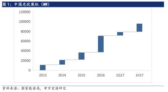 6·30后光伏材料需求未減 光伏行業(yè)撥云見日