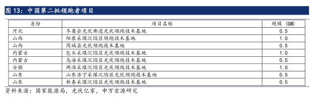6·30后光伏材料需求未減 光伏行業撥云見日
