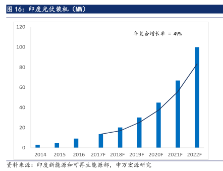 6·30后光伏材料需求未減 光伏行業撥云見日