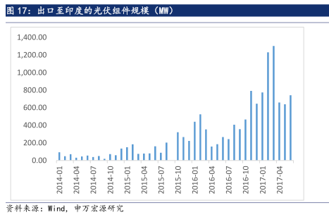 6·30后光伏材料需求未減 光伏行業撥云見日