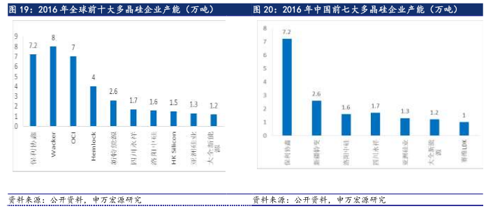 6·30后光伏材料需求未減 光伏行業(yè)撥云見日