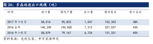 6·30后光伏材料需求未減 光伏行業(yè)撥云見日