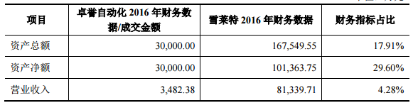 卓譽自動化2016年財務數據（單位：萬元）