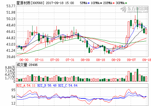 星源材質：已與布魯克納簽訂了8條濕法制模主線的供貨合同