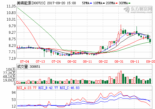 美錦能源擬1億元設(shè)立全資子公司 布局氫能源產(chǎn)業(yè)鏈