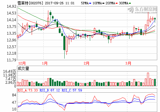 雪萊特：卓譽(yù)自動化向?qū)幍聲r代銷售鋰電設(shè)備近2000萬元