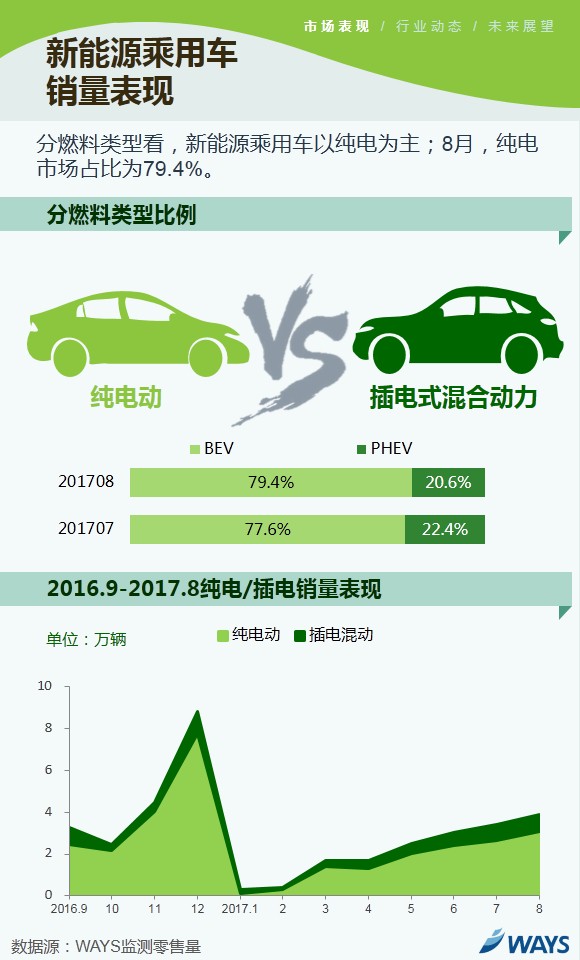 新能源乘用車